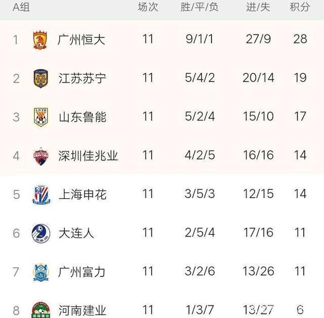 富力客场输球，跌出积分榜前三